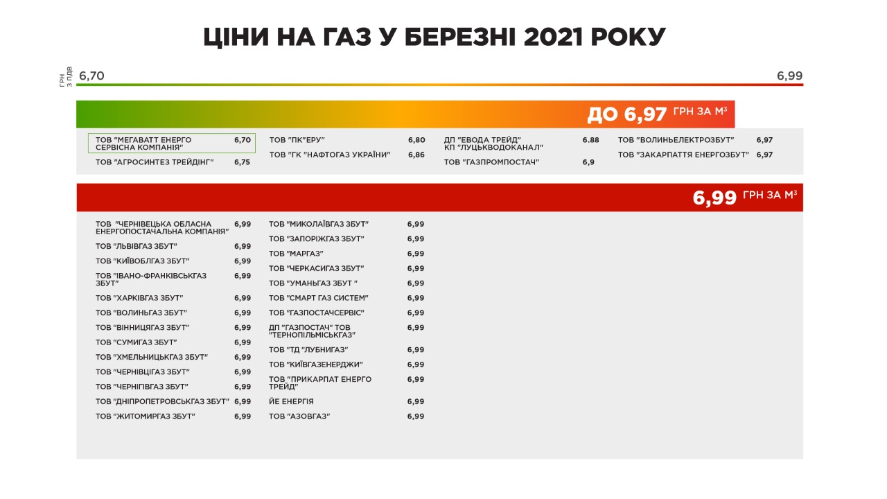 Названо березневі ціни на газ для споживачів