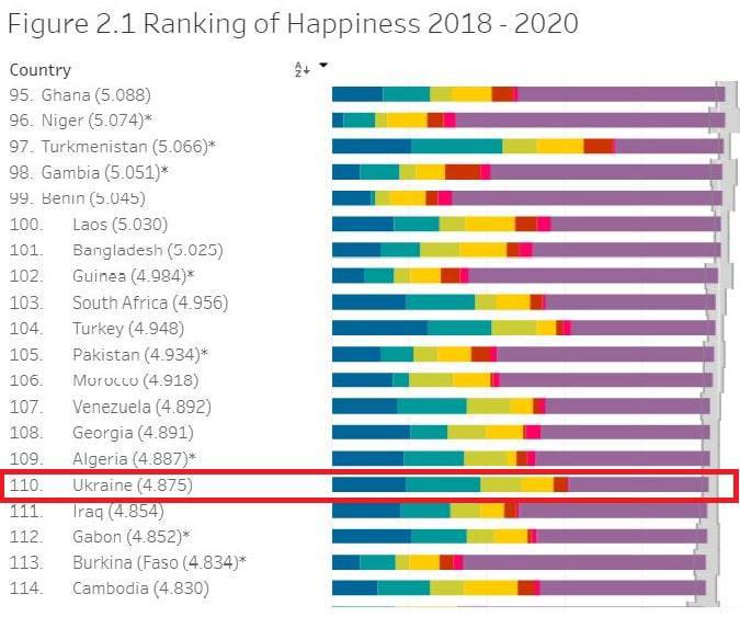 Цікаві рейтинги. Кажуть за рік Україна стала щасливішою